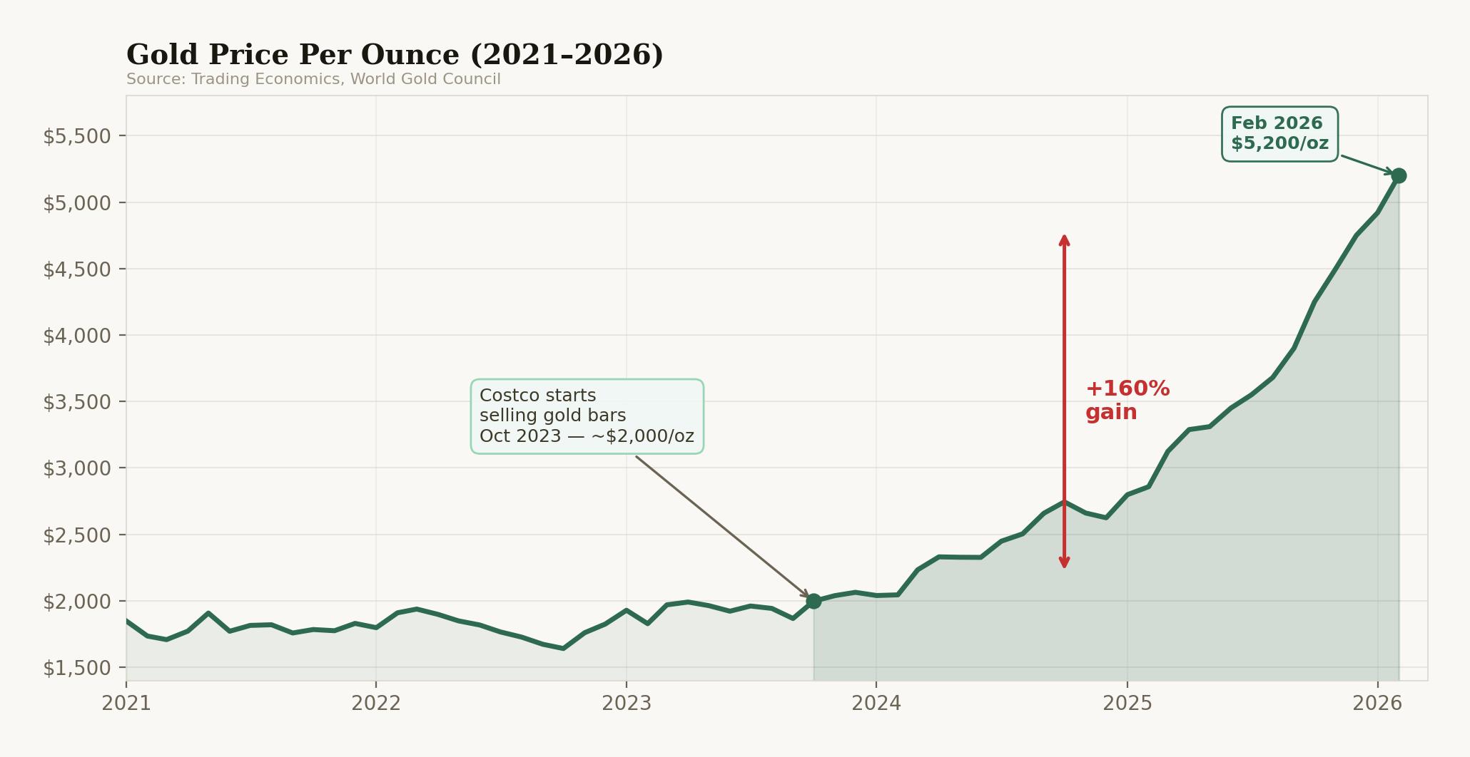 Gold price chart showing surge from $2,000 per ounce in 2023 to over $5,000 in 2026